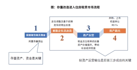 專家視角 | 非居住房地產租賃能否避開輕資產運營轉型的深水區